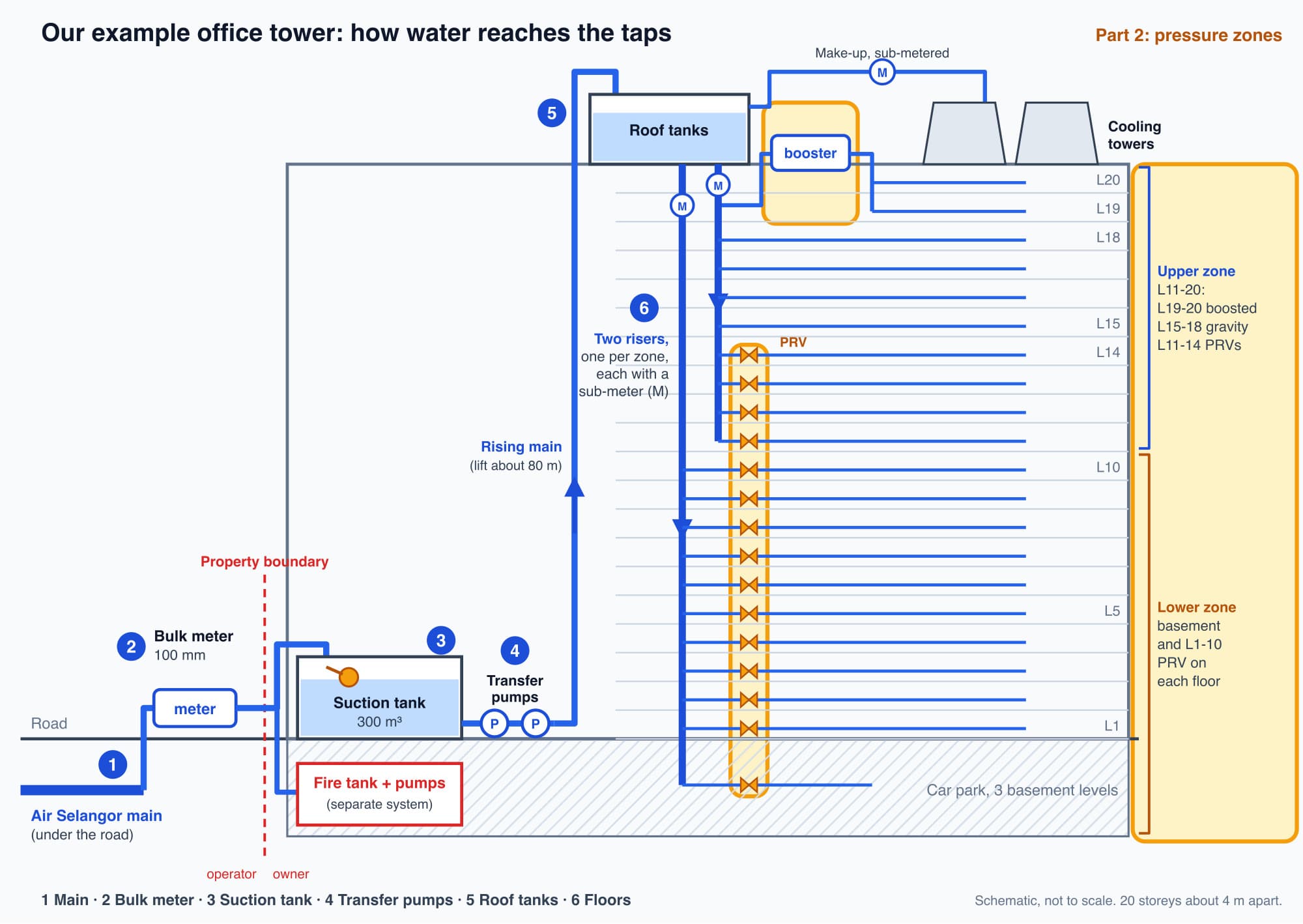 The example office tower schematic with the pressure equipment highlighted: the upper-zone riser for levels 11 to 20 with the booster set for levels 19 and 20, the lower-zone riser for levels 1 to 10 and the basement, and a pressure reducing valve on each floor from level 14 down