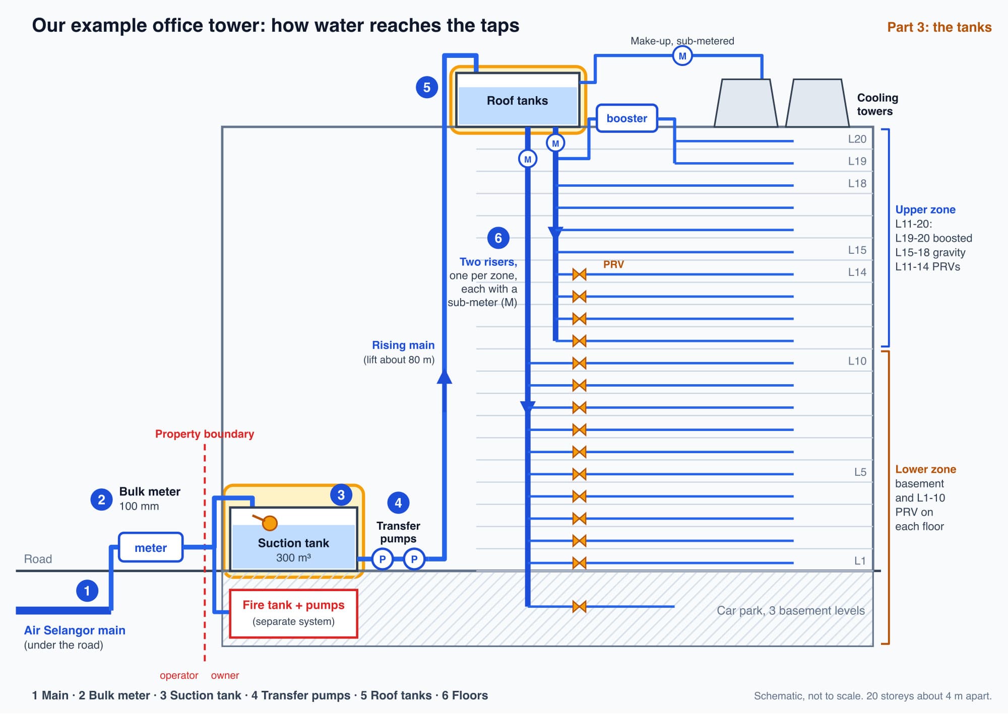 The example office tower schematic with the two tanks highlighted: the 300 cubic metre suction tank at ground level and the roof tanks