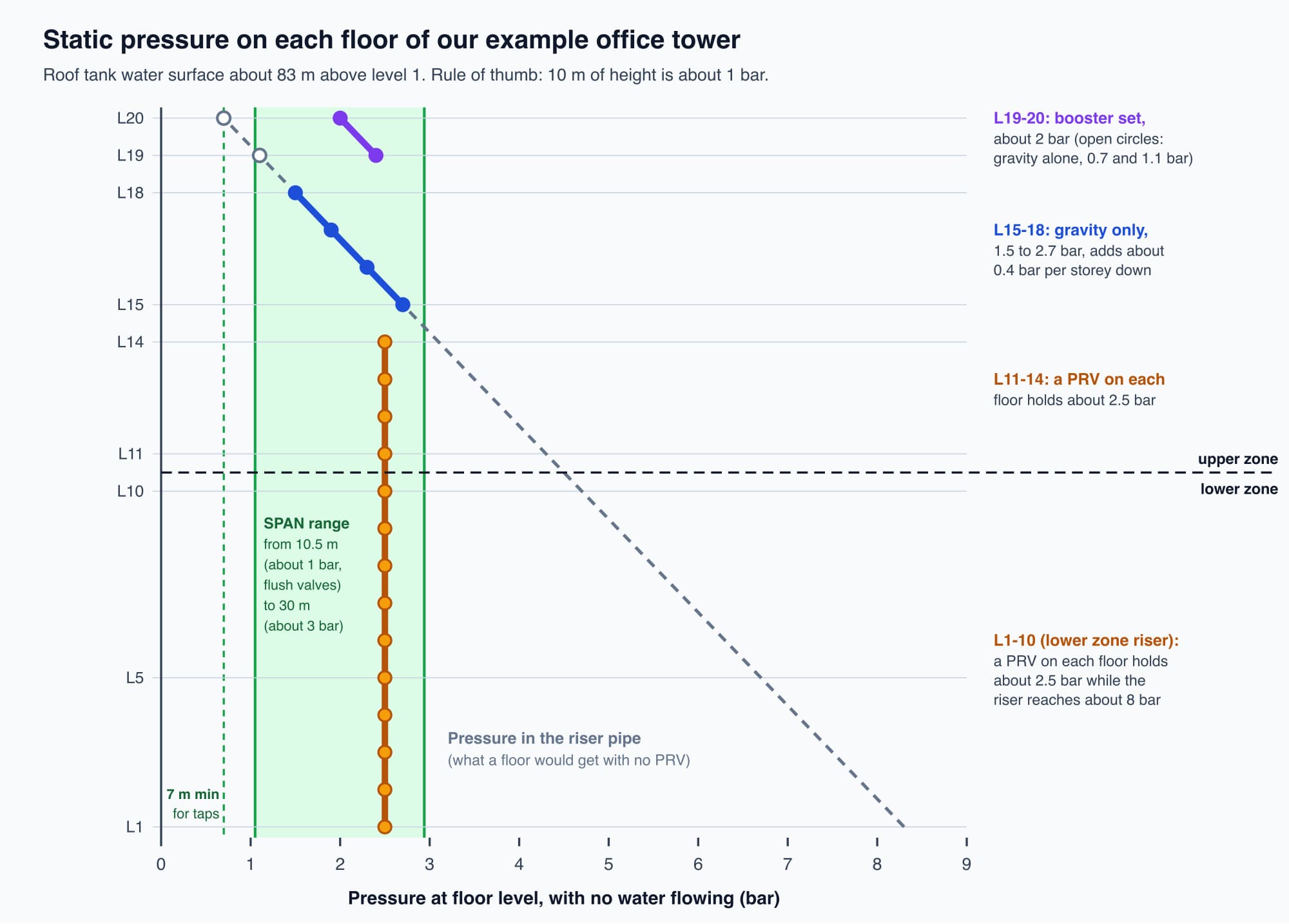 Chart of static pressure by floor in the example office tower: levels 19 and 20 boosted to about 2 bar, levels 15 to 18 on gravity from 1.5 to 2.7 bar, levels 1 to 14 held at about 2.5 bar by pressure reducing valves while the riser pressure rises to about 8 bar at level 1, a dashed line between levels 10 and 11 marking the upper and lower zones, and the SPAN range of 10.5 to 30 metres shaded
