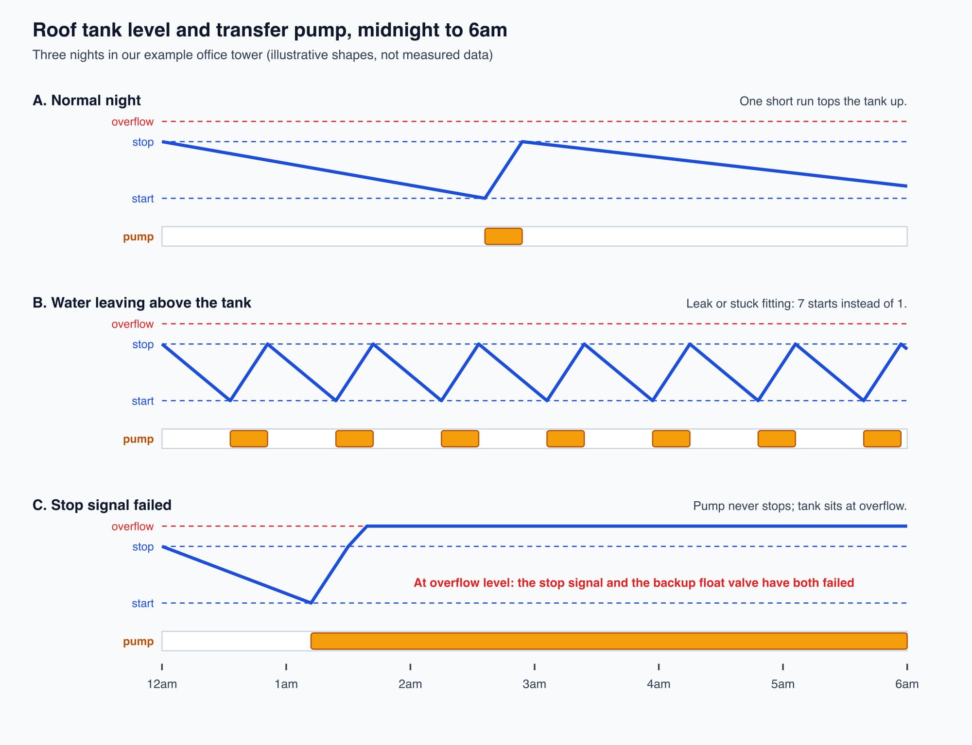 Three charts of roof tank level and transfer pump running from midnight to 6am: a normal night with one short pump run, a night with water leaving above the tank where the pump starts seven times, and a night where the stop signal has failed so the pump never stops and the tank sits at overflow level