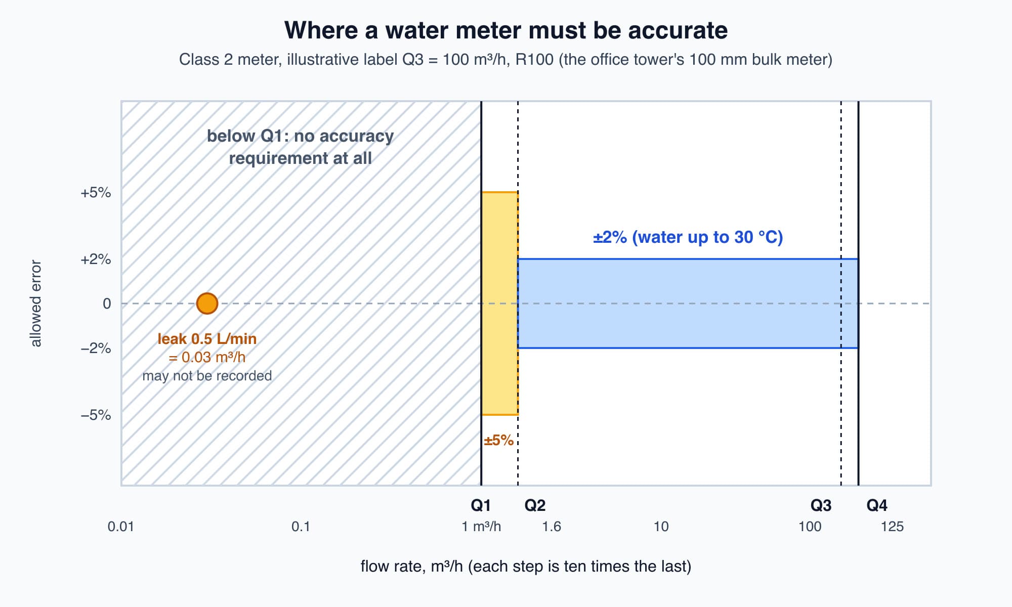 Chart of a water meter's allowed error against flow rate on a log scale, showing no requirement below Q1, plus or minus 5 percent between Q1 and Q2, plus or minus 2 percent between Q2 and Q4, and a small leak of 0.5 litres per minute sitting well below Q1 for a 100 mm meter
