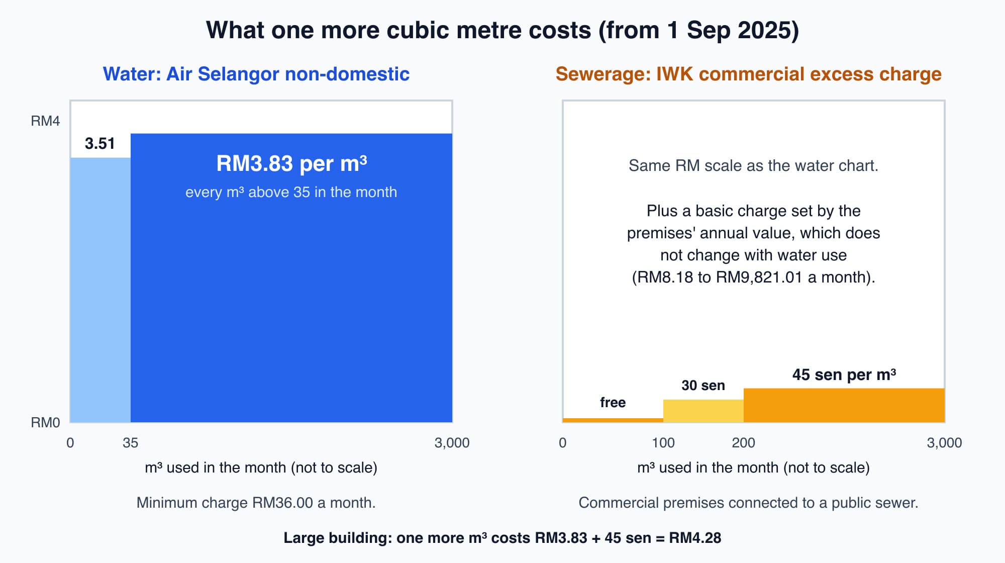 Two step charts side by side. Left, Air Selangor non-domestic water rate: RM3.51 per cubic metre for the first 35 cubic metres a month and RM3.83 above. Right, IWK commercial excess charge: zero for the first 100 cubic metres, 30 sen from 101 to 200 and 45 sen above 200, with a note that the basic charge depends on annual value and does not change with use