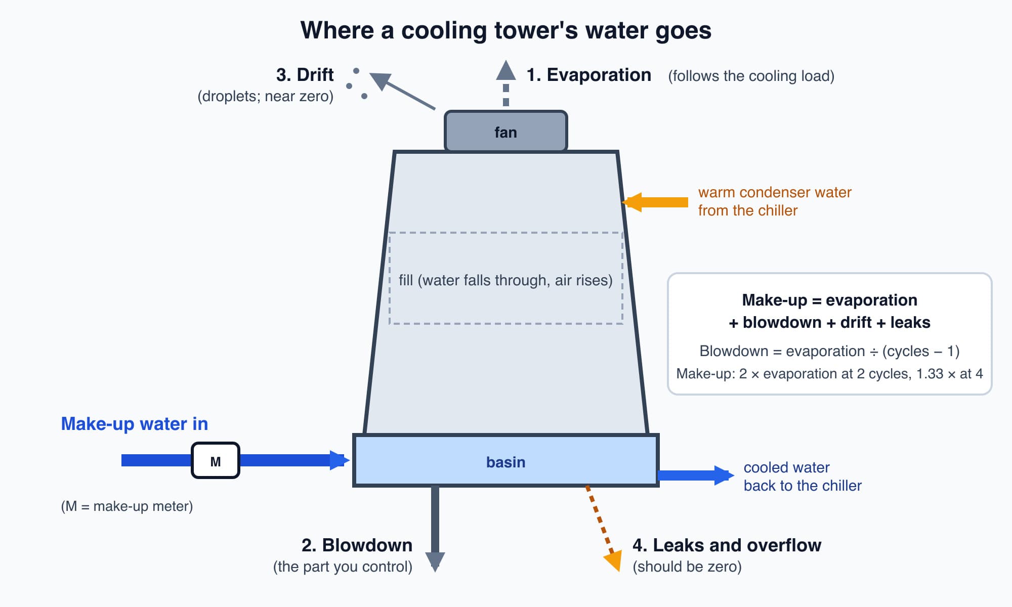 Diagram of a cooling tower with make-up water entering and four outflows labelled evaporation, blowdown, drift and leaks or overflow, with the equation make-up equals evaporation plus blowdown plus drift plus leaks, and a note that only blowdown is controlled by cycles of concentration