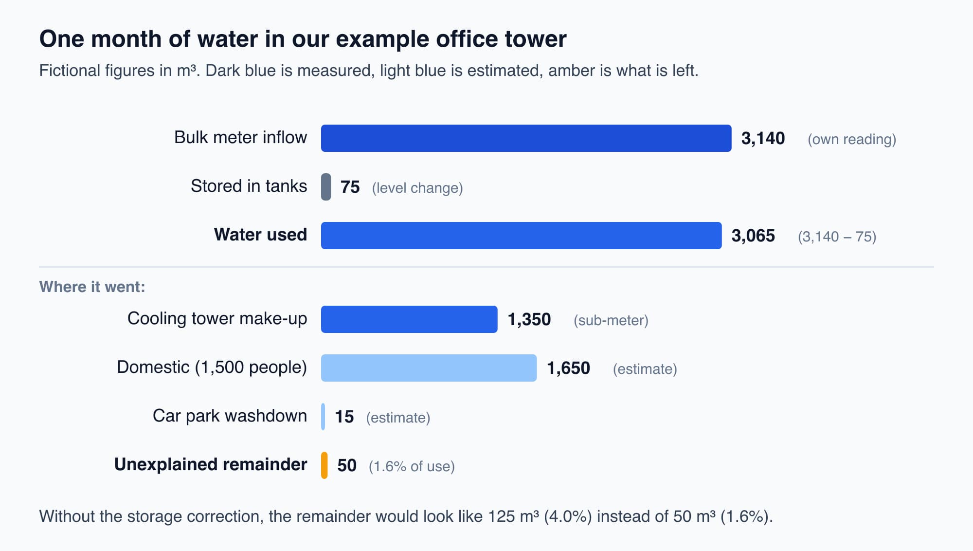Bar chart of one month in the example office tower: inflow 3,140, stored 75, used 3,065, cooling tower 1,350, domestic 1,650 estimated, washdown 15 estimated, remainder 50 cubic metres