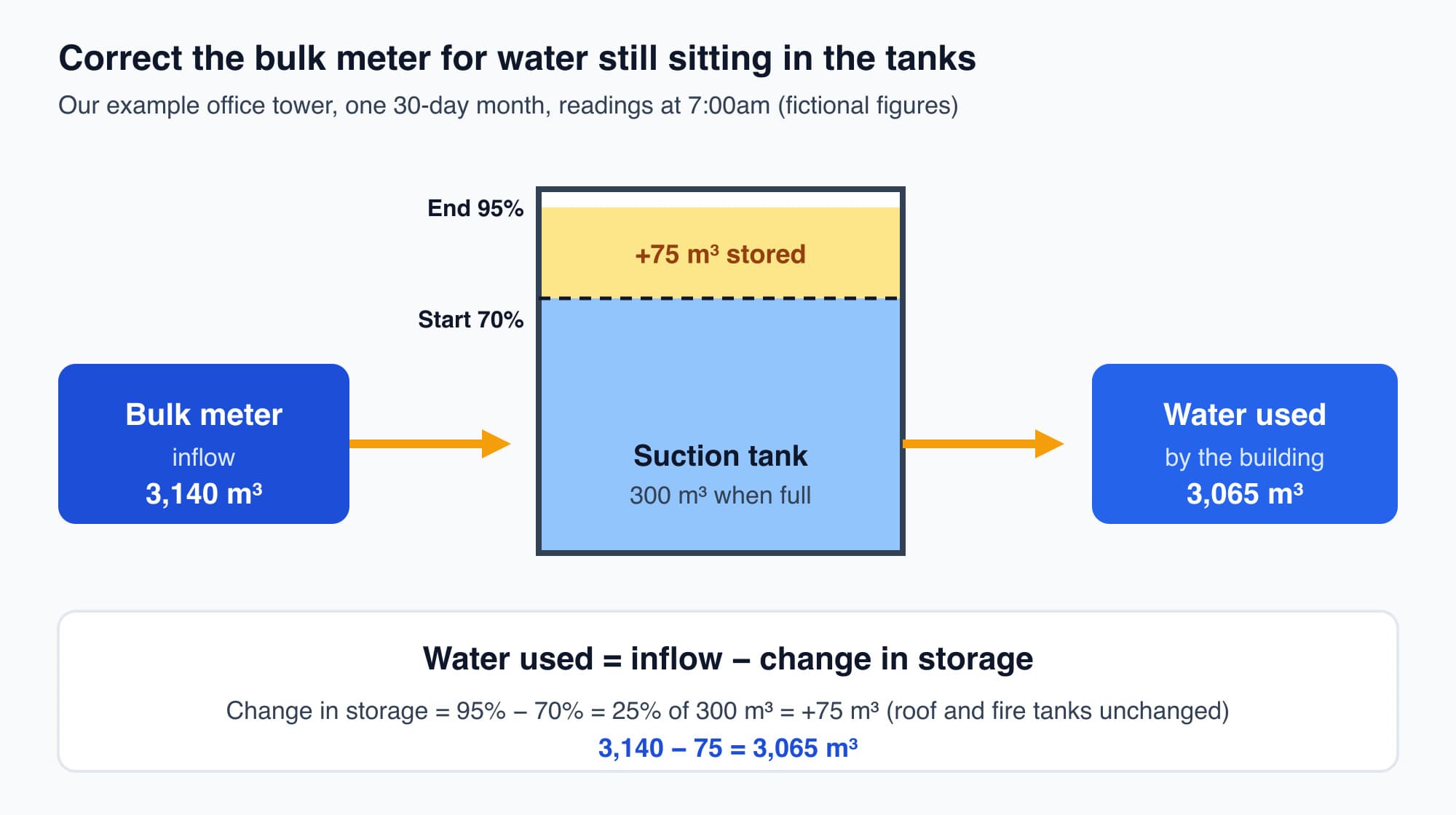 Bulk meter inflow of 3,140 cubic metres flows into a 300 cubic metre suction tank whose level rises from 70 to 95 percent, storing 75 cubic metres, so the building used 3,065 cubic metres