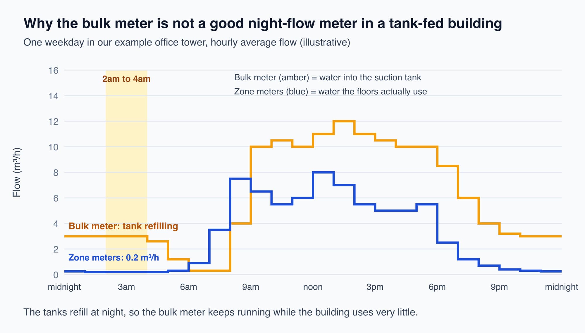 Hourly flow over one weekday in the example office tower: the bulk meter shows about 3 cubic metres per hour between midnight and 4am while the tank refills, while the zone meters after the tanks show about 0.2