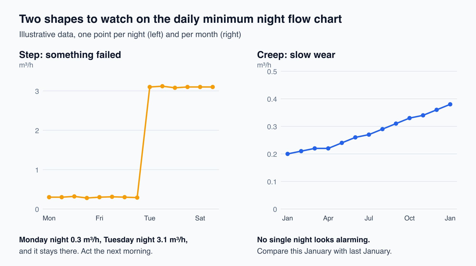 Two charts of daily minimum night flow: a step from 0.3 to 3.1 cubic metres per hour that stays high, and a slow creep from 0.20 to 0.38 over a year