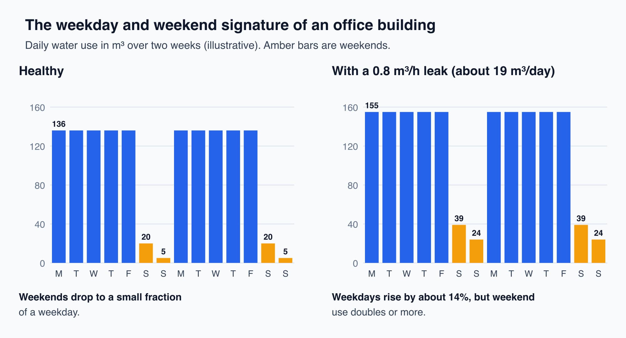 Two bar charts of daily water use over two weeks: healthy weekdays around 136 cubic metres with weekends at 20 and 5, and with a 0.8 cubic metre per hour leak weekdays at 155 and weekends at 39 and 24