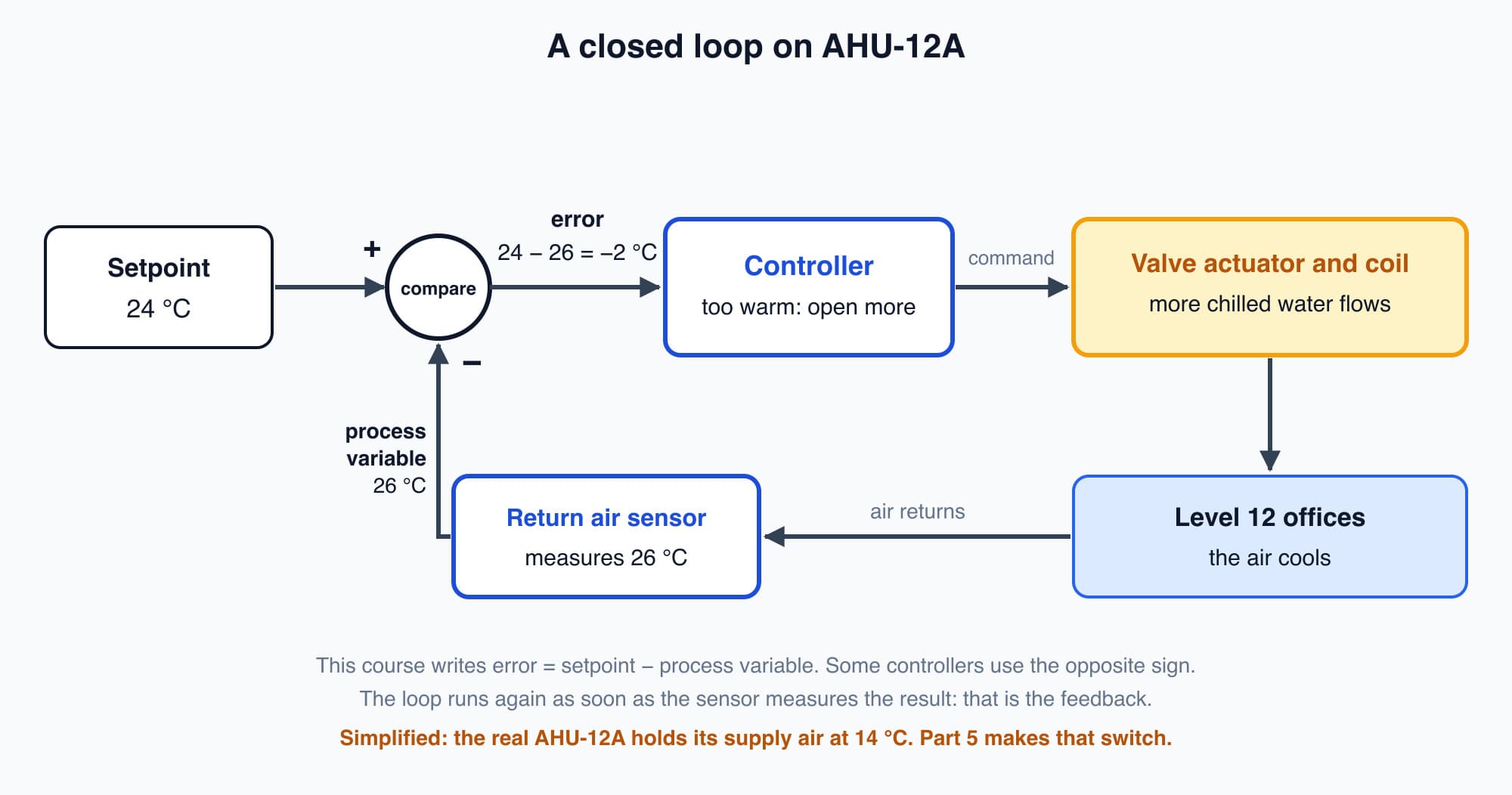 Closed control loop on AHU-12A: setpoint 24 °C compared with return air 26 °C gives an error of -2 °C, the controller opens the valve, the offices cool. Simplified: the real AHU-12A holds supply air at 14 °C.