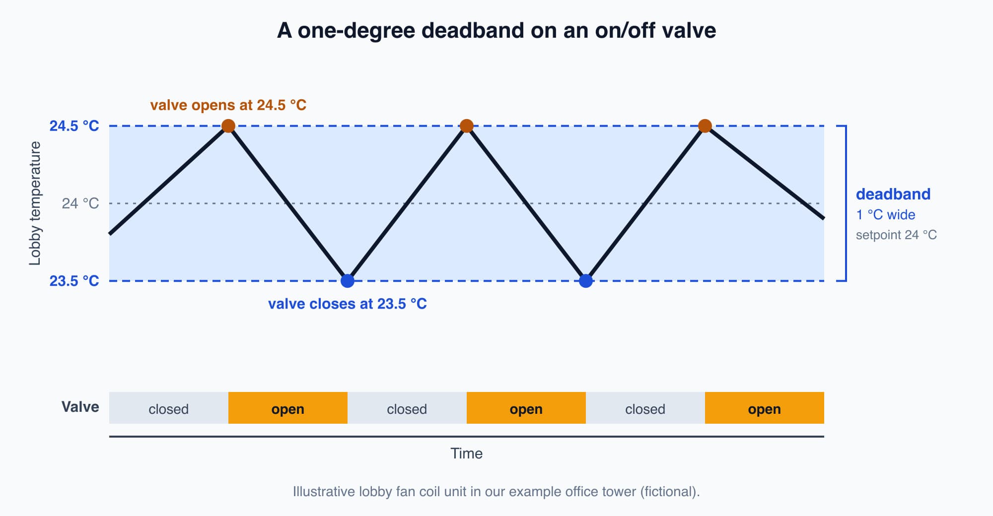 Lobby temperature rising and falling between 23.5 and 24.5 degrees, with an on/off valve opening at the top of the band and closing at the bottom