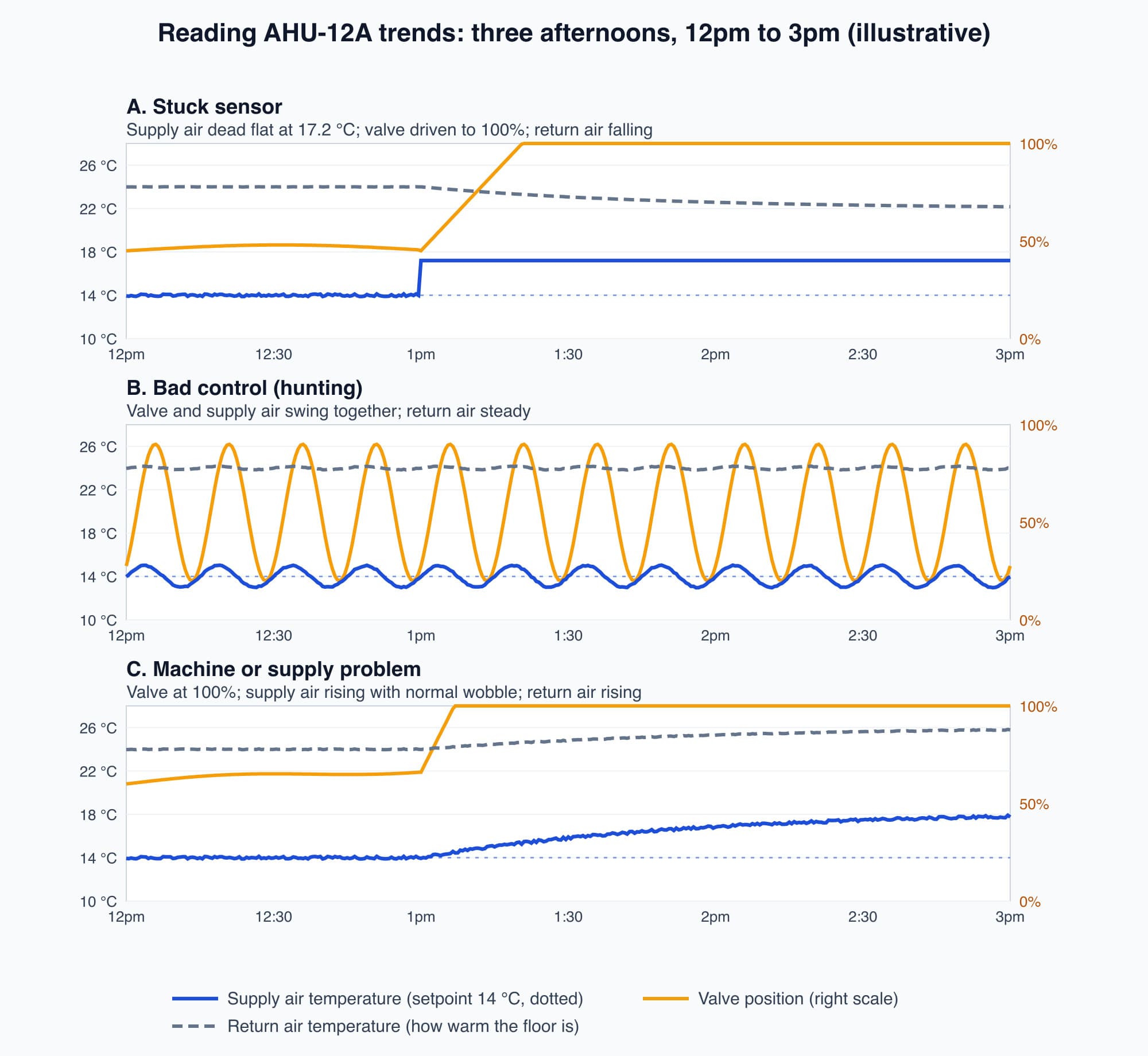 Three AHU-12A trend examples over an afternoon: a stuck supply air sensor reading a flat 17 degrees C with the valve fully open and the return air falling, a hunting loop with valve and supply air swinging together, and a valve fully open with supply air rising towards 18 degrees C and return air rising