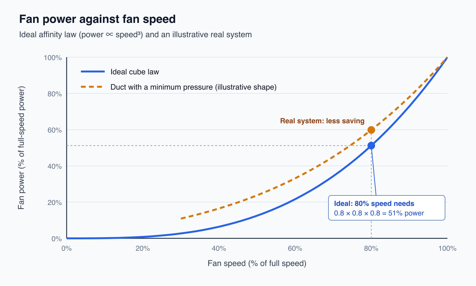 Chart of fan power against fan speed. The ideal cube-law curve falls to 51 percent power at 80 percent speed. An illustrative real-system curve sits above it, showing a smaller saving