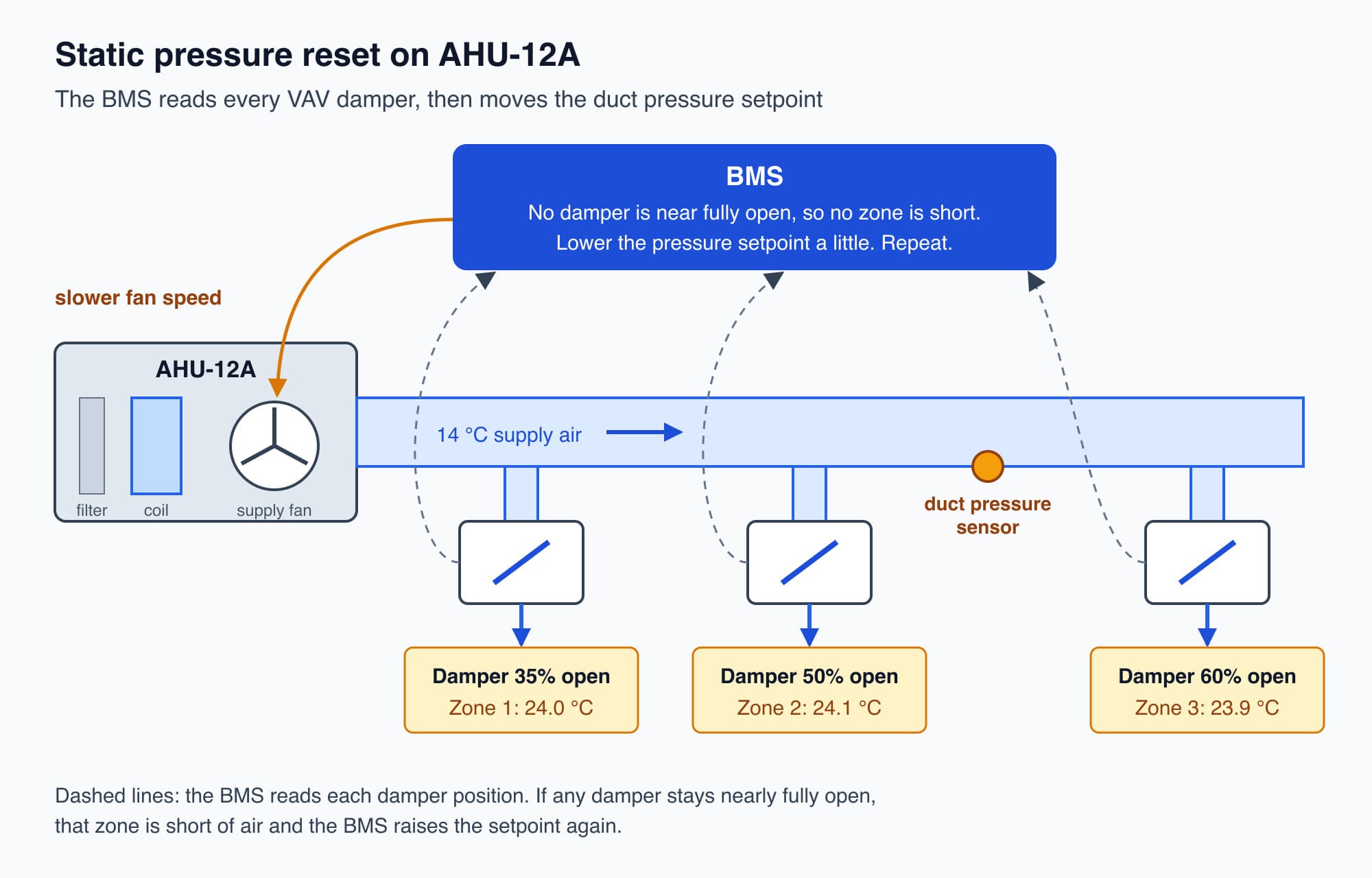AHU-12A supplies a duct with a static pressure sensor and three VAV boxes. The BMS reads the damper positions and lowers the pressure setpoint when no damper is nearly fully open