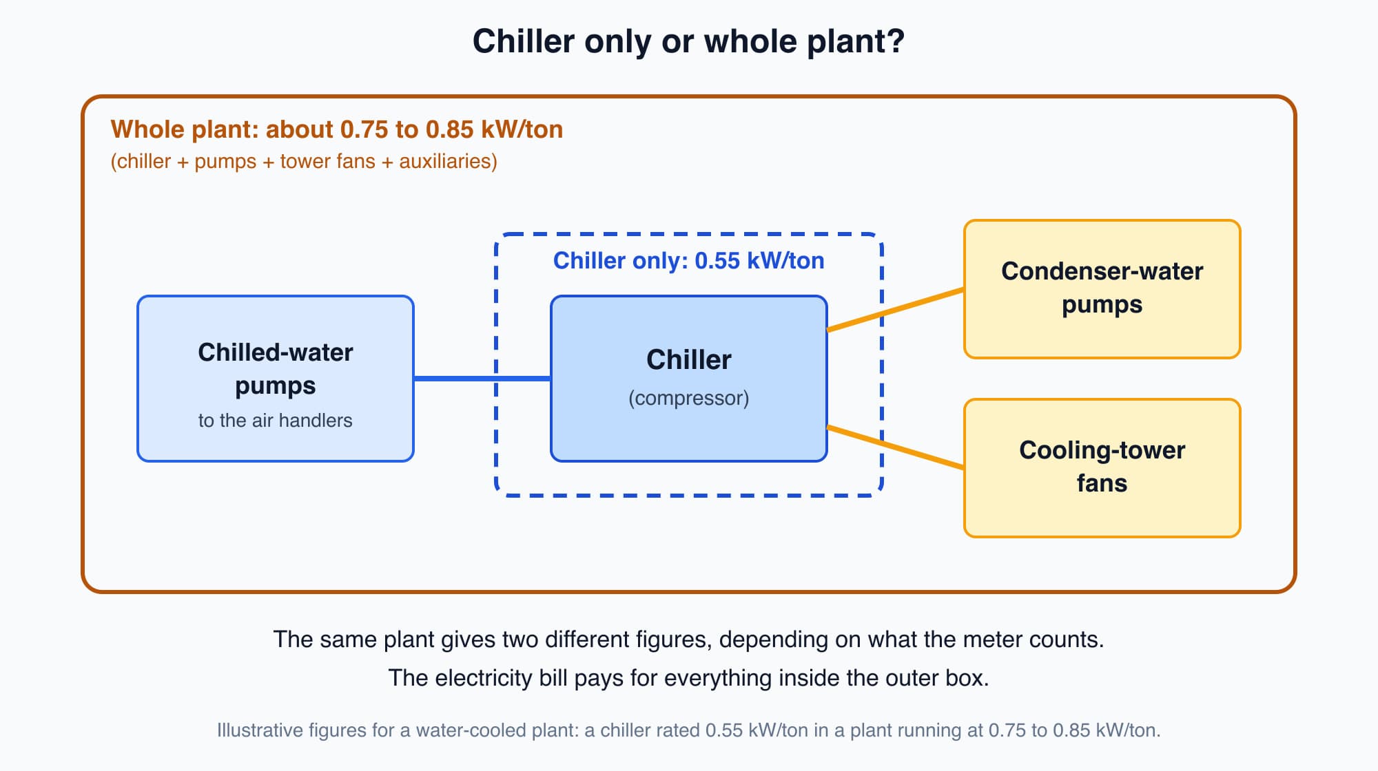 Plant diagram with a small dashed box around the chiller labelled chiller only 0.55 kW per ton and a larger box around the chiller, pumps and tower fans labelled whole plant 0.75 to 0.85 kW per ton