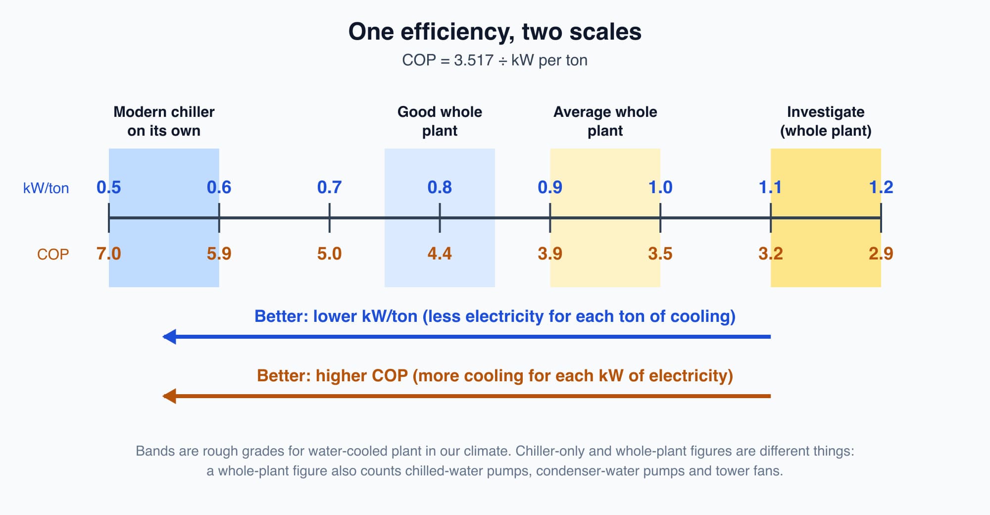 Scale showing kW per ton from 0.5 to 1.2 above the matching COP values from 7.0 to 2.9, with arrows showing lower kW per ton and higher COP are both better