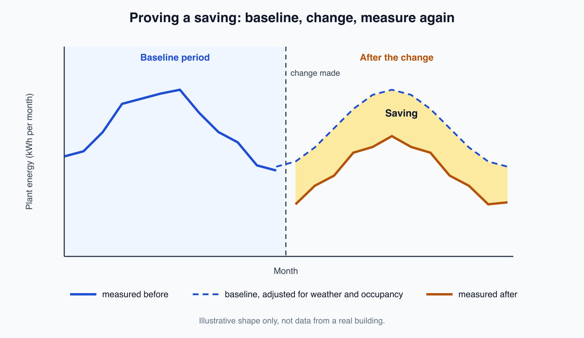 Illustrative chart of monthly plant energy showing a measured baseline period, the adjusted baseline continued after a change, and lower measured energy after the change, with the gap marked as the saving