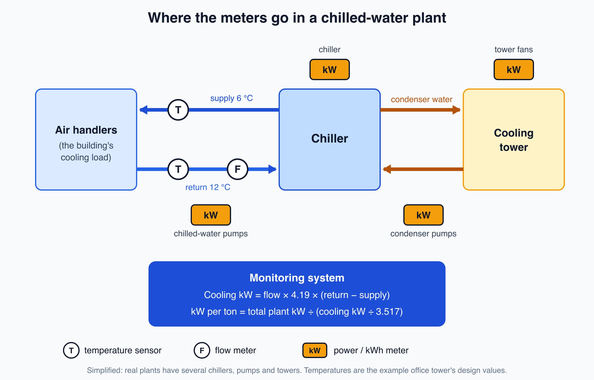 Simplified chilled water plant showing a flow meter and supply and return temperature sensors on the chilled water pipes, and power meters on the chiller, pumps and cooling tower fans, feeding a monitoring system that calculates kW per ton