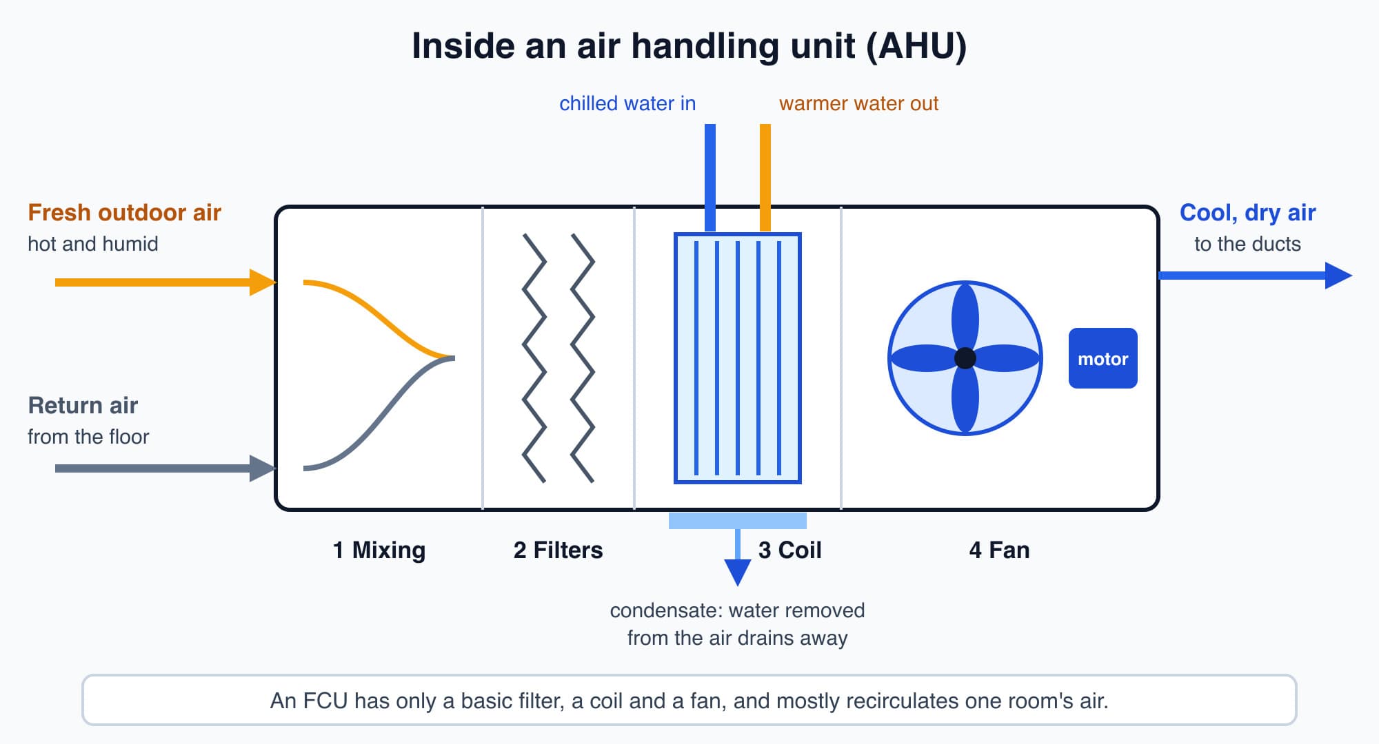 Inside an air handling unit: fresh outdoor air and return air mix, pass through filters, are cooled and dried by a chilled-water coil, and are pushed into the ducts by a fan