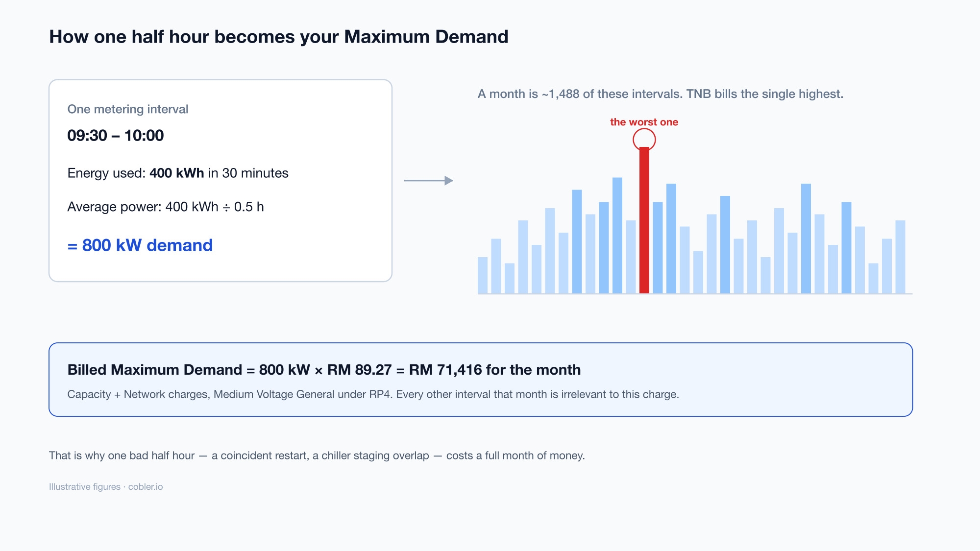 How TNB calculates maximum demand: 400 kWh in a 30-minute interval equals 800 kW average demand; the highest interval of the month is billed at RM89.27 per kW
