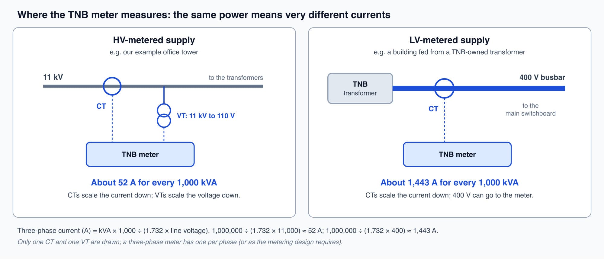 Two panels comparing an HV-metered supply with CTs and VTs on the 11 kV line feeding the TNB meter, carrying about 52 A per 1,000 kVA, and an LV-metered supply from a TNB-owned transformer with CTs on the 400 V busbar, carrying about 1,443 A per 1,000 kVA