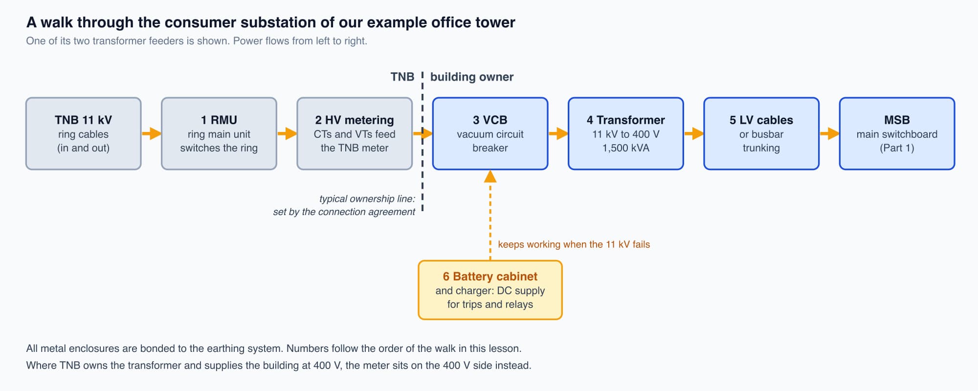 Strip diagram of the office tower substation from left to right: TNB 11 kV ring cables, ring main unit, 11 kV metering, vacuum circuit breaker, 1,500 kVA transformer, low-voltage cables and the main switchboard, with a battery cabinet feeding the breaker and a dashed ownership line after the metering