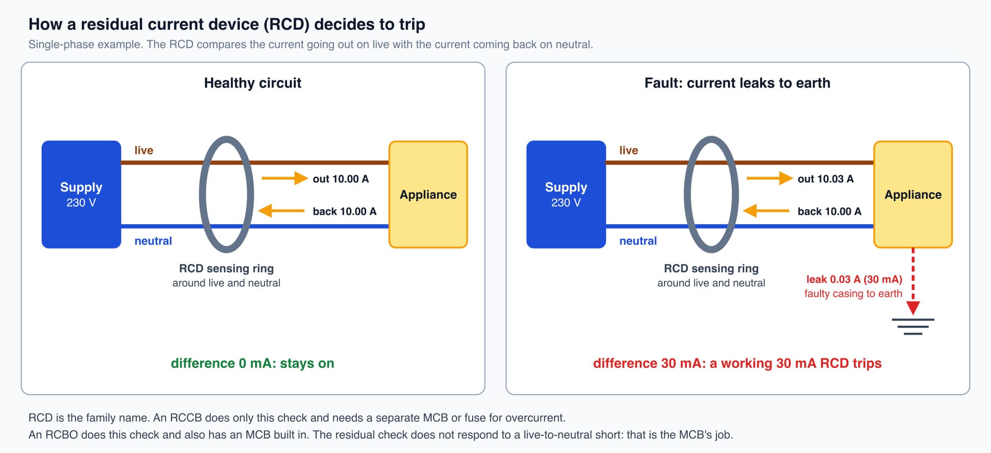 Two single-phase circuits passing through an RCD sensing ring: in the healthy circuit 10.00 A goes out and 10.00 A comes back so the RCD stays on, and in the fault circuit 10.03 A goes out, 10.00 A comes back and 30 mA leaks to earth through a faulty casing so a 30 mA RCD trips