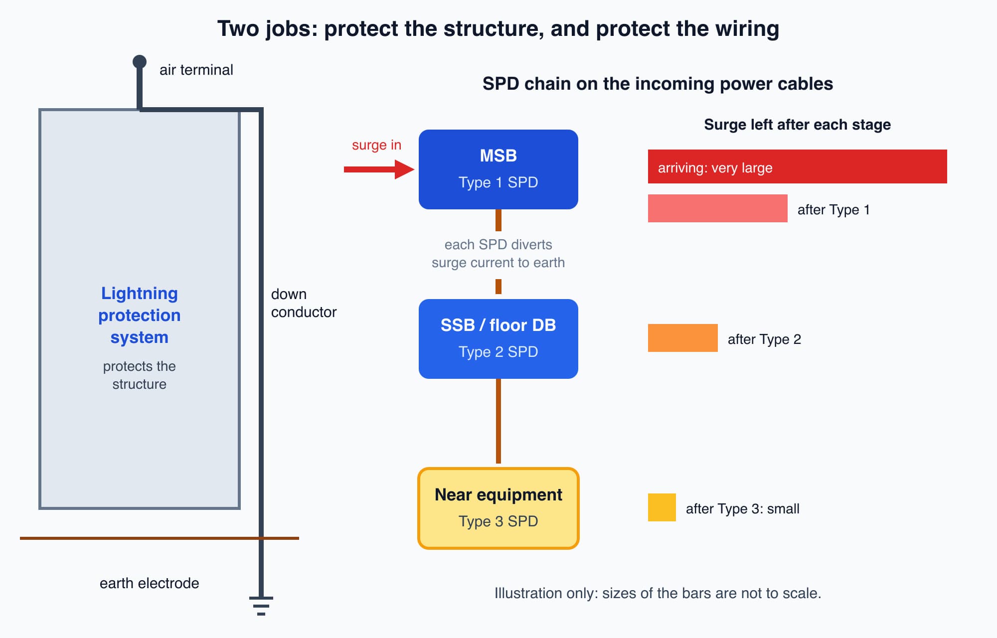 The surge protection chain: a lightning protection system on the roof, then a Type 1 SPD at the main switchboard, a Type 2 SPD at the floor distribution board and a Type 3 SPD near sensitive equipment, with the surge getting smaller at each stage