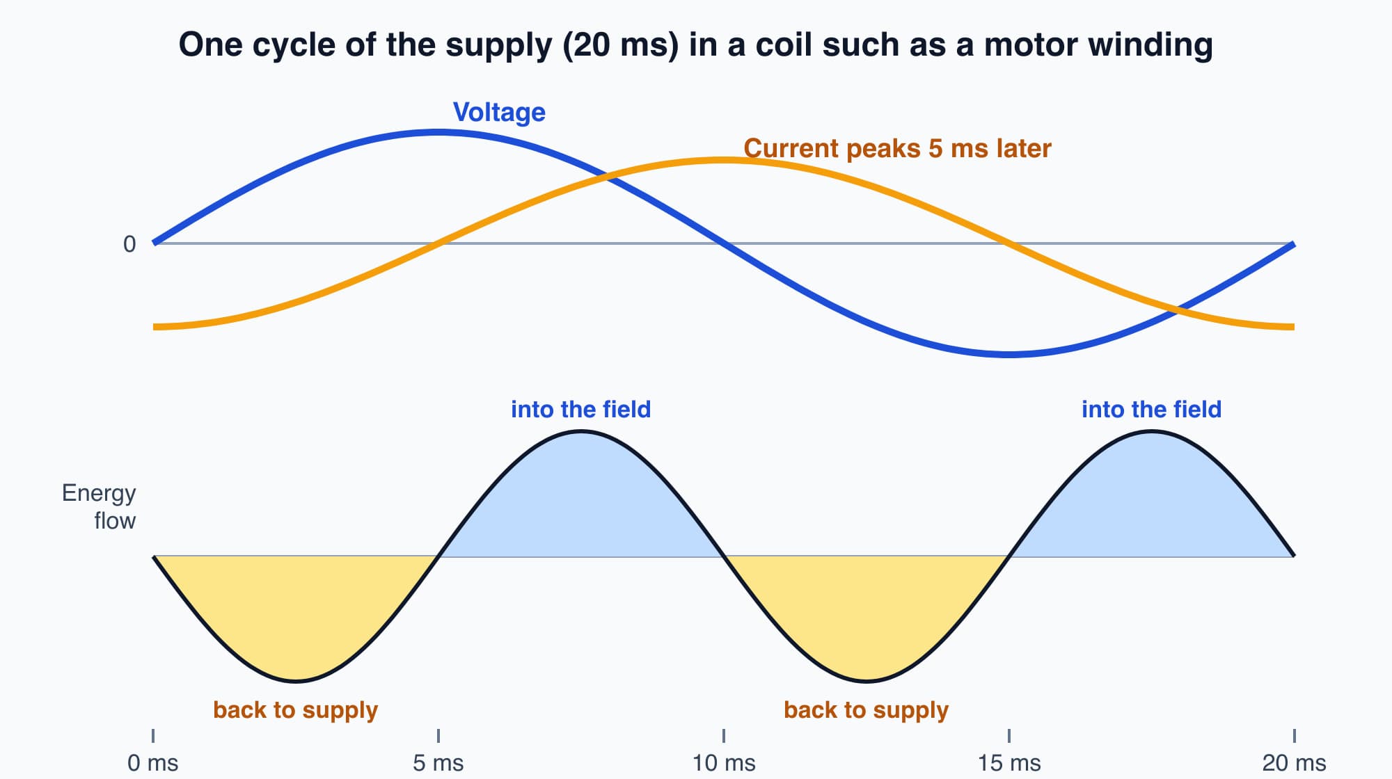 Voltage and lagging current in a coil over one 20 ms cycle, with energy flowing into the field and back to the supply in turn