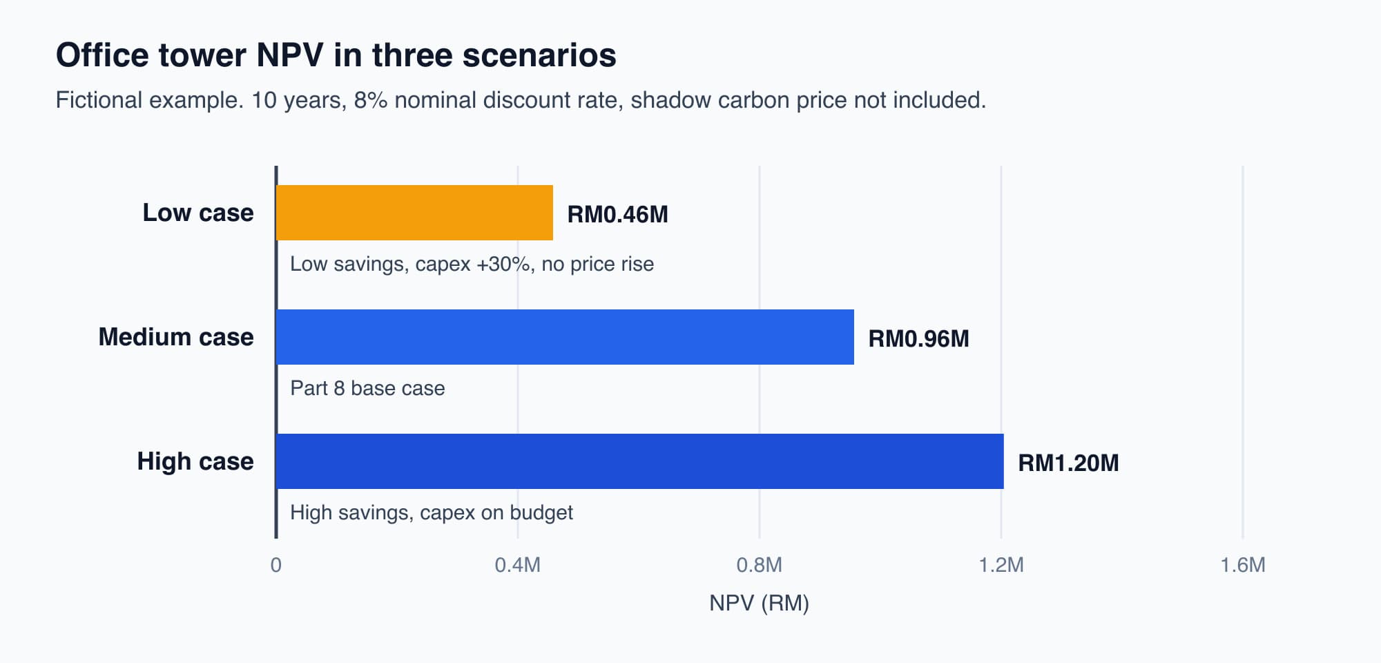 Three horizontal bars showing the office tower NPV in the low, medium and high cases, about RM0.46 million, RM0.96 million and RM1.20 million, all above zero