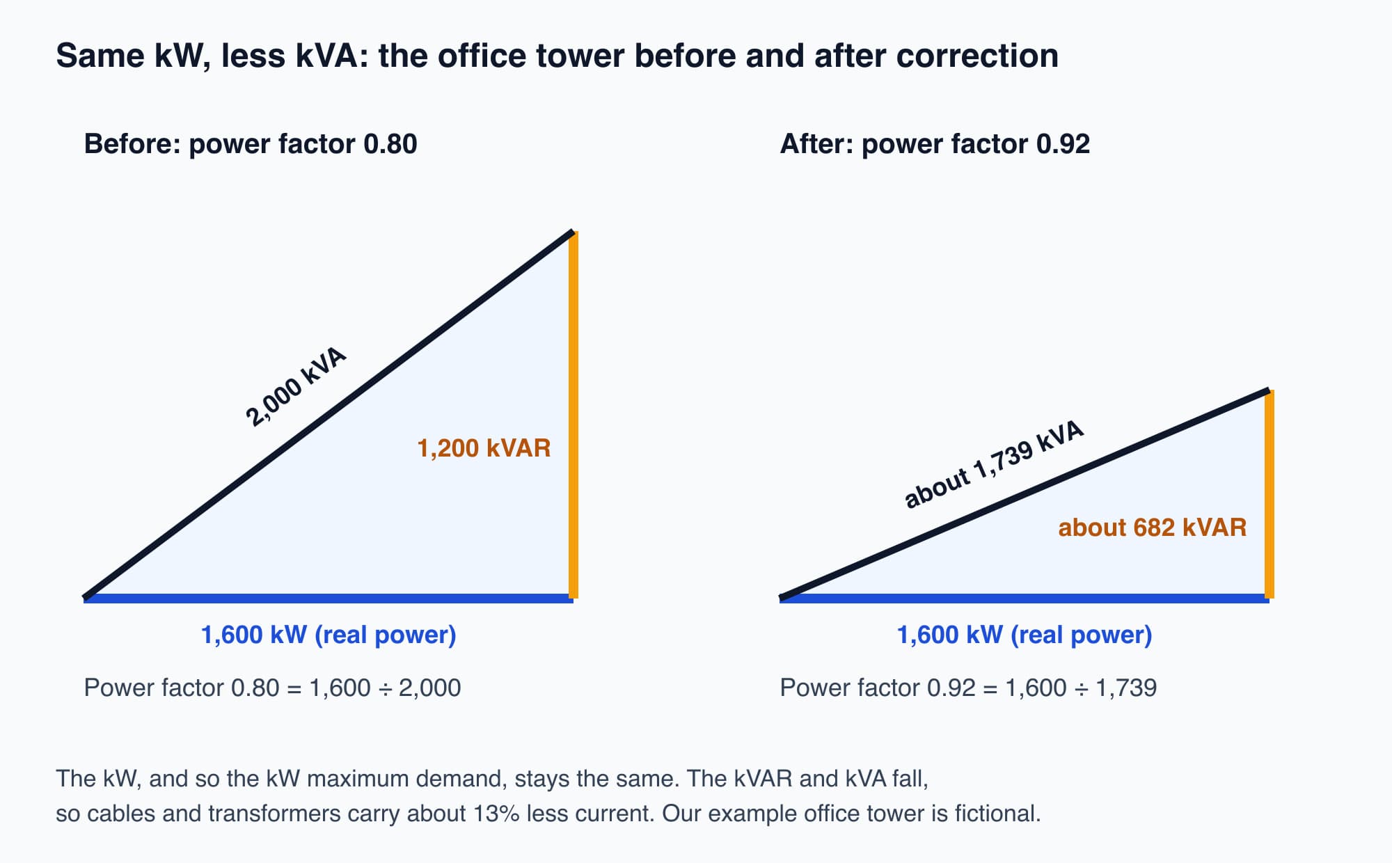 Two power triangles side by side for the example office tower. Both have the same 1,600 kW base. Before correction at power factor 0.80 the reactive side is 1,200 kVAR and the long side 2,000 kVA. After correction at 0.92 the reactive side is about 682 kVAR and the long side about 1,739 kVA