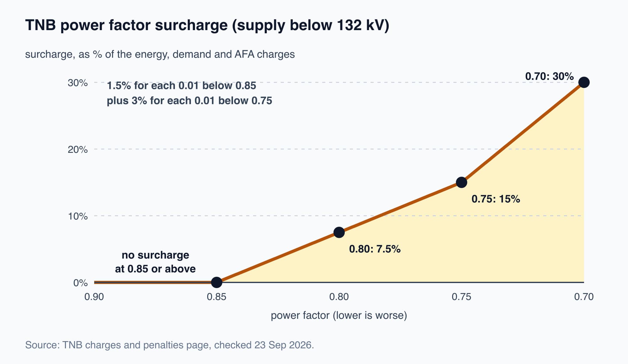 Line chart of TNB power factor surcharge against power factor. It is zero at 0.85 and above, rises 1.5 percent per 0.01 to 15 percent at 0.75, then rises faster to 30 percent at 0.70. Marked points show 7.5 percent at 0.80